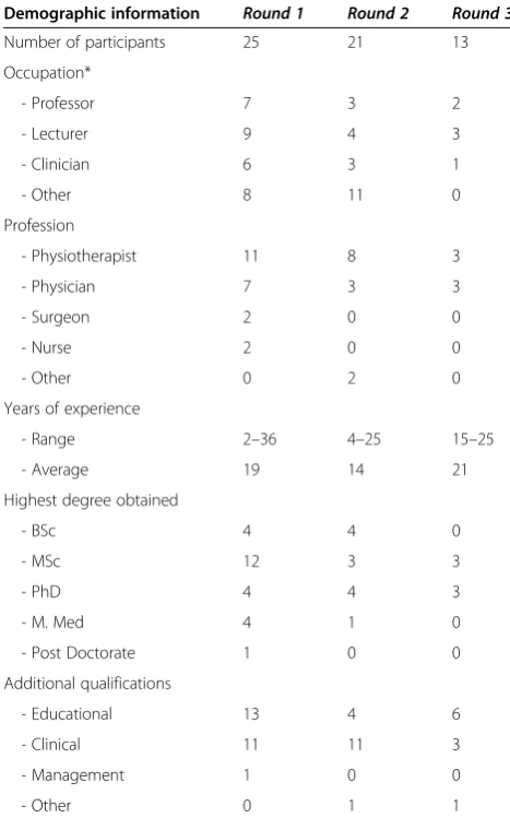 Table 1 Participants’ professions and experience in eachround of the study