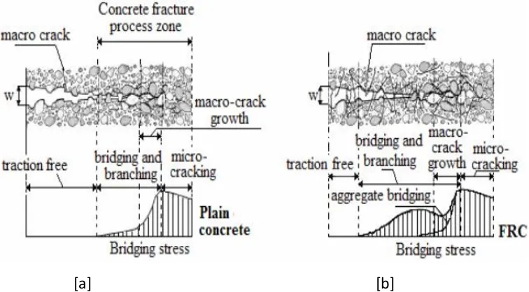 Figure 2.8: Schematic description of stress-crack opening for [a] plain concrete and [b] SFRC