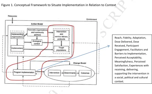 Figure 1. Conceptual Framework to Situate Implementation in Relation to ContextMANUSCRIPT 