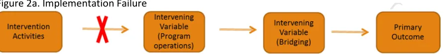 Figure 2a. Implementation Failure 