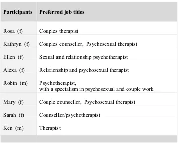 Table 6.3:  Participants’ preferred job titles 
