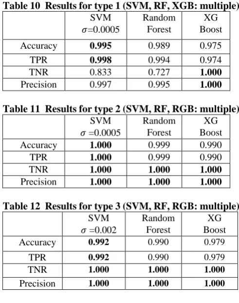 Table 10  Results for type 1 (SVM, RF, XGB: multiple)  SVM Random XG 