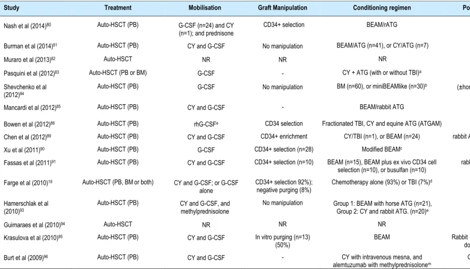 Table 9  Treatment characteristics of all included studies of HSCT for multiple sclerosis 