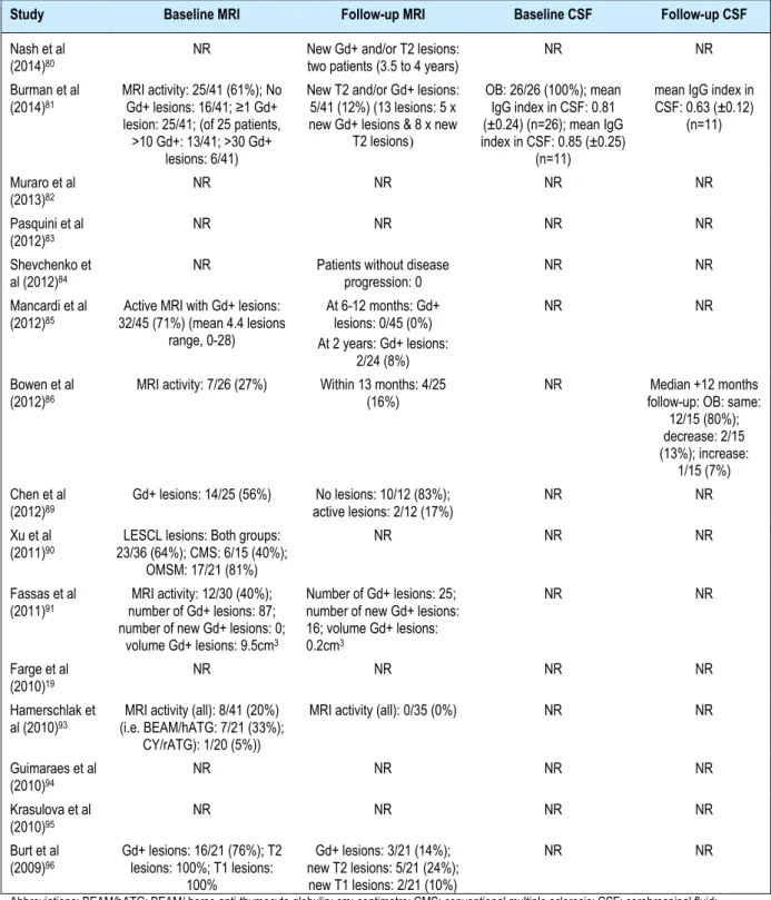 Table 14 MRI and cerebrospinal fluid of all included studies of HSCT for multiple sclerosis 