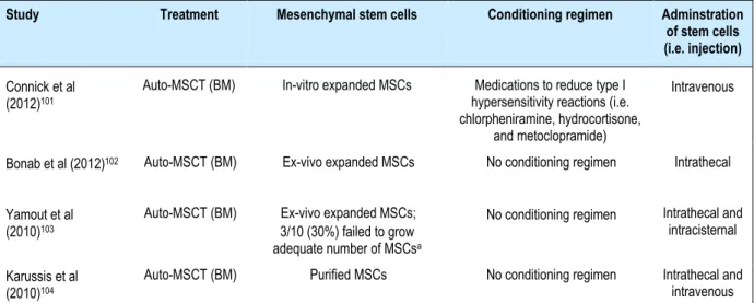 Table 16  Treatment characteristics of all included studies of MSCT for multiple sclerosis 