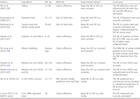 Table 7 Summary of validation research published in the past decade