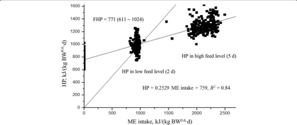 Table 2 Comparison of extrapolated total heat production at zero energy intake (HP0) and FHP.a All works listed were conductedin MAFIC