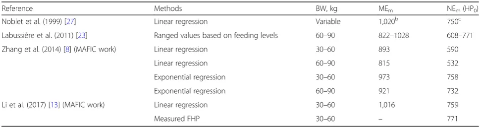 Table 3 Comparison of the estimation of energy requirements for maintenance among different experimentsa