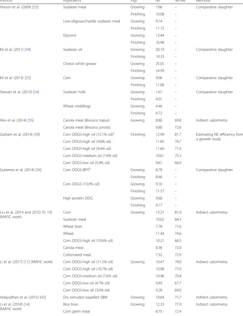 Table 4 Summary of research on the net energy content of ingredients conducted in the past decade (MJ/kg DM)