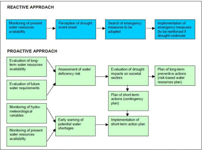 Figure 1  Contrasting approaches to drought management 