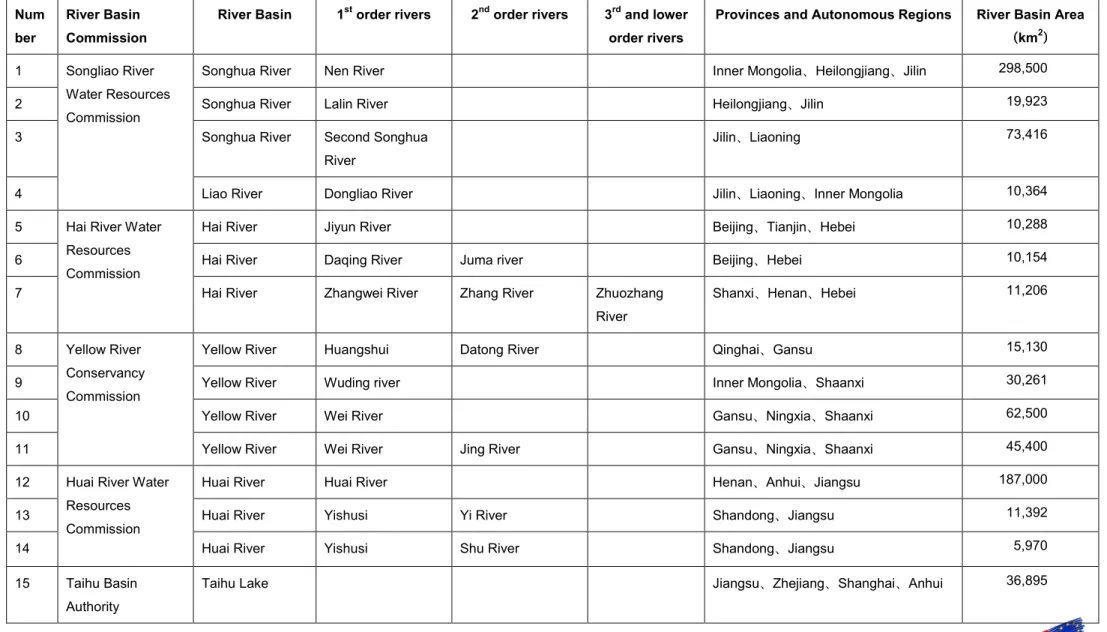 Table 1  Preliminary list of rivers and river basins planned for gross control (2010-2012) 