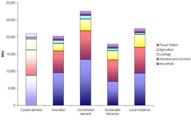 Figure 9  Scenario modelling of future water demand in England and Wales (Source: UK  Environment Agency, 2011