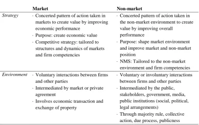Table 4.1: Non-market and Market Strategy10 