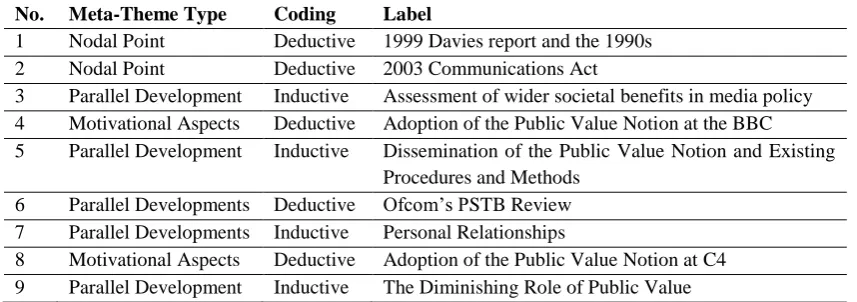 Table 6.2: Meta-Themes in Chronological Order   