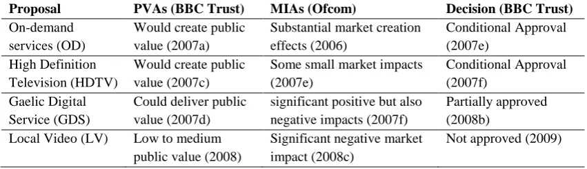 Table 7.2: Public Value Tests  