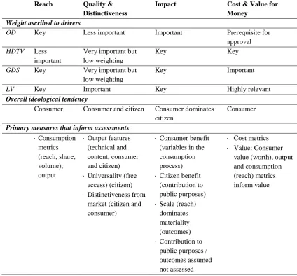 Table 7.4: Weighting and Ideological Classification of Public Value Drivers14  