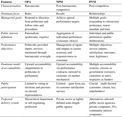 Table 1.1: Comparison of Public Management Approaches4
