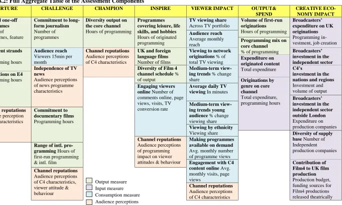 Table 8.2: Full Aggregate Table of the Assessment Components  NURTURE CHALLENGE CHAMPION 