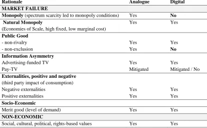 Table 3.1: Regulatory Rationales in Analogue and Digital Broadcasting  