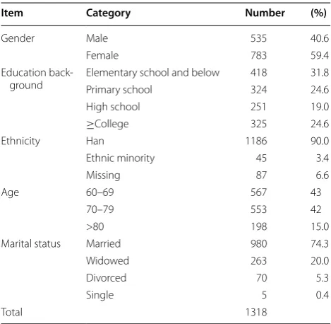 Table 1 Background of study subjects