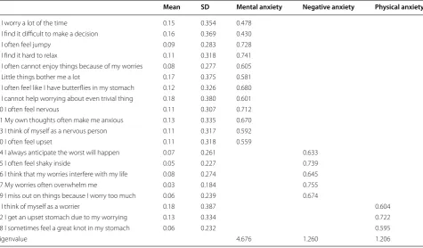 Table 2 Principal component factor analysis with varimax rotation (eigenvalue >1 and factor loadings >0.5.)