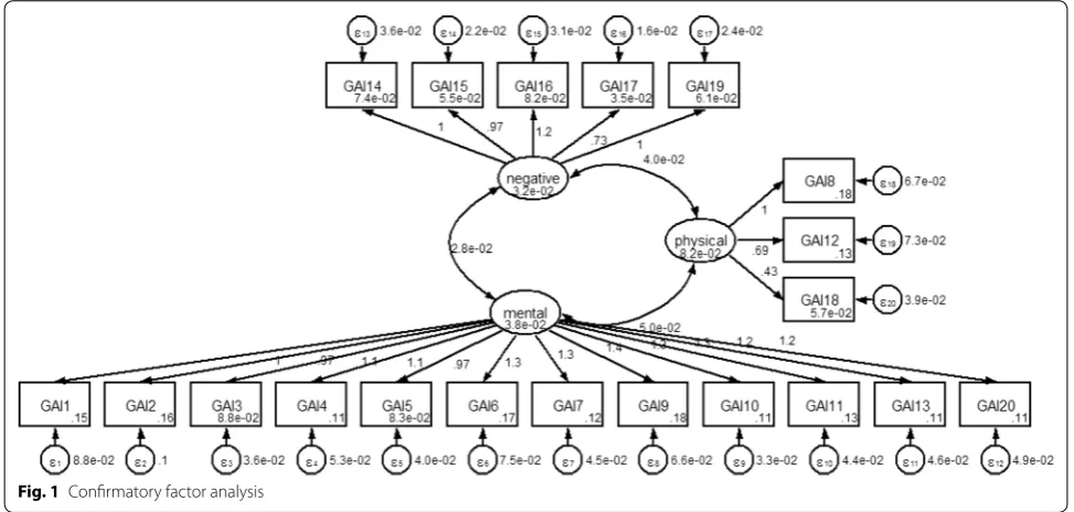 Fig. 1 Confirmatory factor analysis