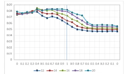 Fig. 2. PPI values of different weight combinations in clustering. 