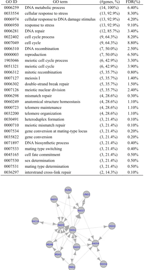 TABLE 2. Results evaluated by the Genome database. 