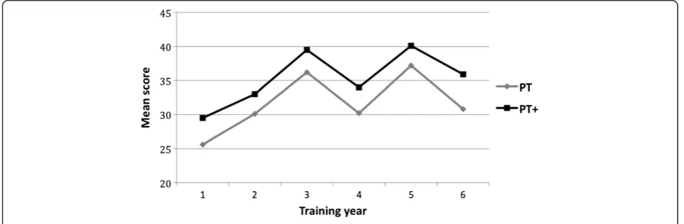 Figure 2 Progress test scores before and after internet access.