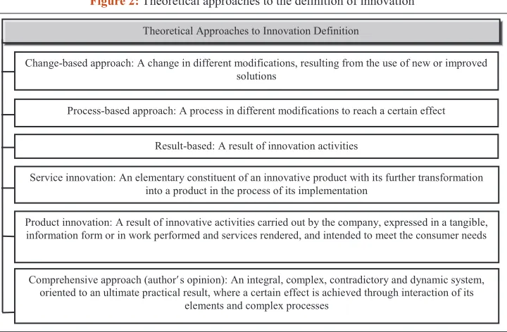Figure 2: Theoretical approaches to the definition of innovation