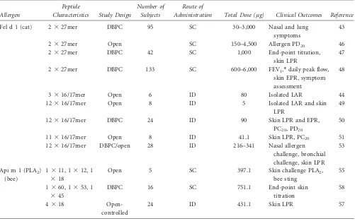 Table 1. Clinical studies of peptide immunotherapy in allergy.