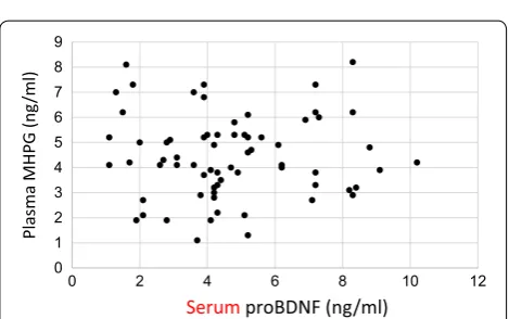 Table 2 Correlations between  the serum BDNF and  the PANSS scores