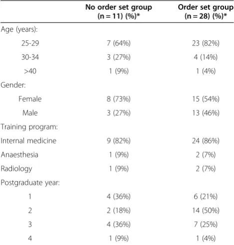 Table 3 Pre-rotation test scores by gender, trainingprogram and year of study