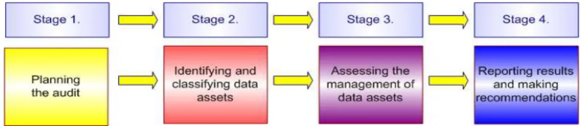 Figure 2: The four stages of the Data Audit Framework 