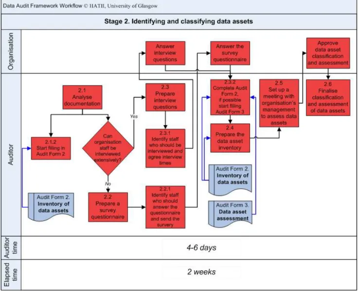 Figure 6: Workflow for Stage 2:  Identifying and classifying data assets i)  Task 2.1: Analysis of documentary sources 