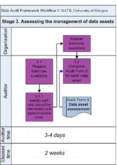 Figure 8: Workflow for Stage 3:  Assessing the management of data assets i)  Task 3.1: Prepare interviews with members of staff 