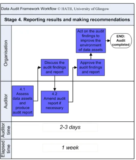 Figure 11: Workflow for Stage 4: Reporting results and making recommendations 