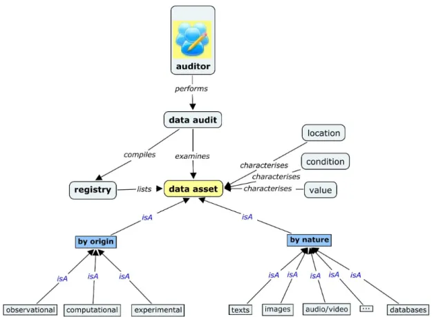 Figure 1: Concept map to demonstrate the scope of the Data Audit Framework 3