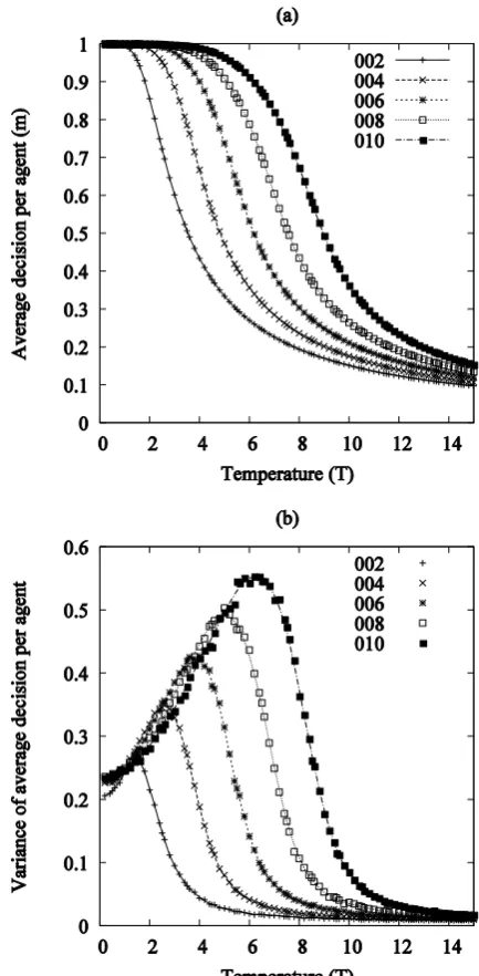 Fig. 1. (a) The average decision per agent and (b) its variance per agent as a  function of temperature T