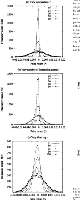Fig. 3. The exponent to the price-return distribution (1+ ) as a function of time lag  with (a) varying T at fixed I = 10 and (b) varying I at fixed T = 6