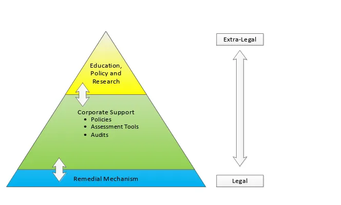 Figure 10 Corporate Governance Model 