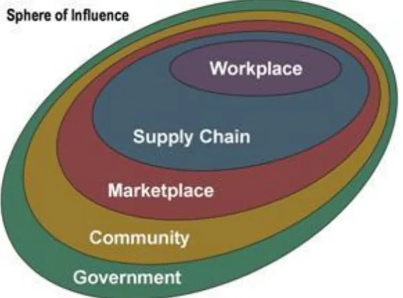 Figure 1: Sphere of Influence 
