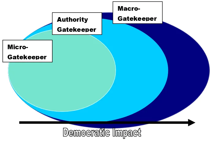 Figure 3 Internet Information Gatekeepers Model: Webs of Influence 
