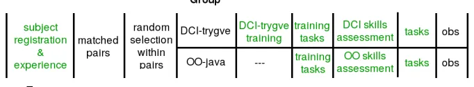 FIGURE 5.1: Experiment time-line design.