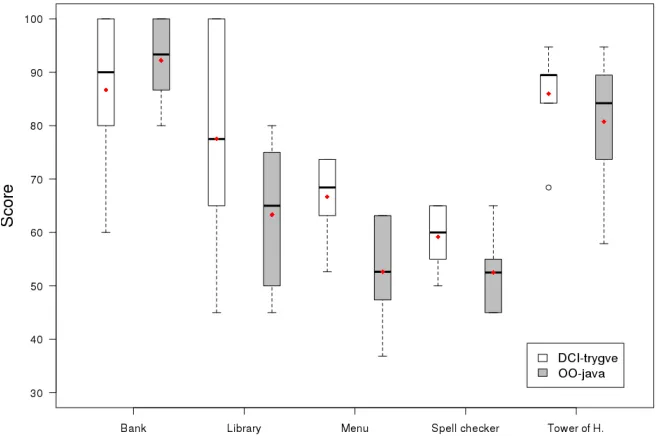 TABLE 6.2: Mann-Whitney U test for scores per system.