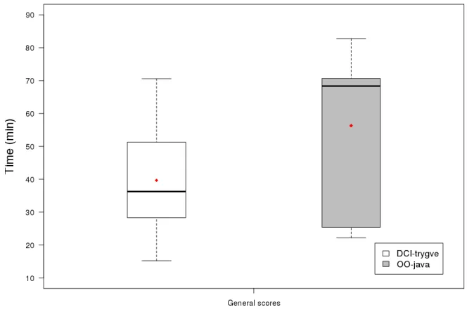 FIGURE 6.4: Box plot of timing scores.