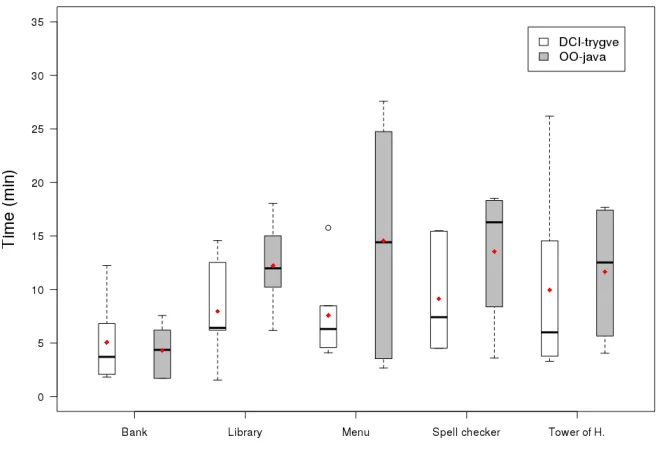 TABLE 6.5: Mann-Whitney U test for time consumption per system.