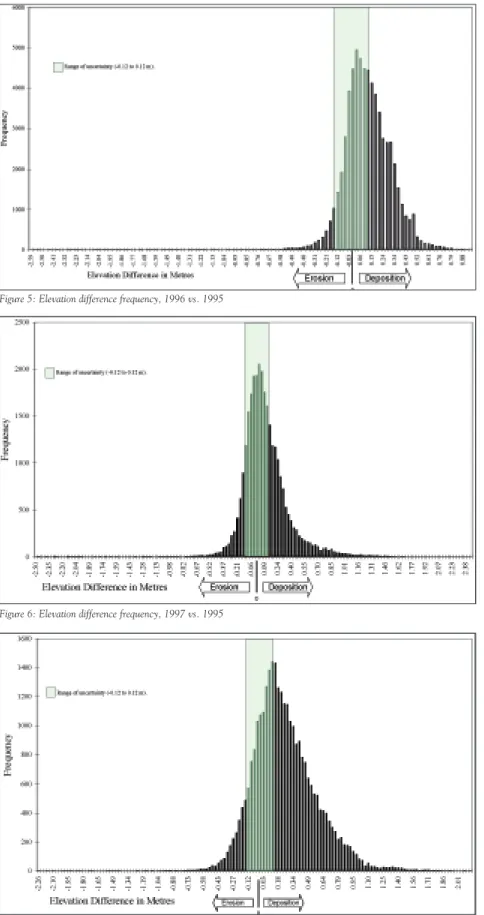 Table 5 also demonstrates that the elevation differences for a very small percentage of the data (less than 1 percent of the total data points, as indicated by the 99th percentile) are significantly greater than the average values