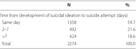 Table 1 Timing of development of suicidal ideation