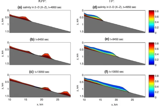 Fig. 6. Evolution of the distribution of salinity perturbation (S 0 = S  S 0 ) in time in HYCOM experiments (a) t = 4960 s, (b) t = 9450 s, and (c) t = 13,050 s using KPP with Dx = 1000 m, and (d), (e), (f) using TP.